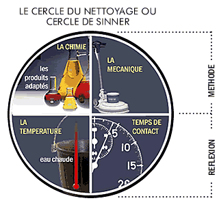 Le Cercle de Sinner